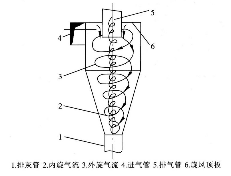 旋風分離器